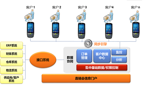 家電直銷會(huì)移動(dòng)信息化，手持終端添磚加瓦