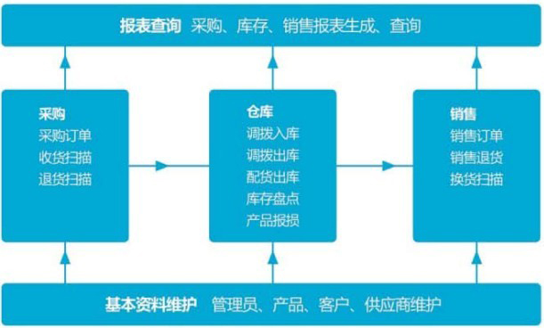 urovo優博訊進銷存管理系統解決方案