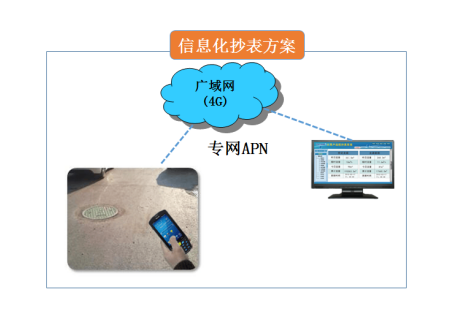 東大集成助力北京自來水集團實現(xiàn)智慧抄表