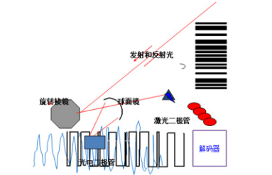 讀碼器選激光式還是影像式？DATALOGIC得利捷教您了解更高性價比的技術(shù)！