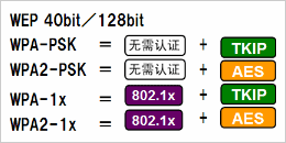 根據(jù)安全政策，可選擇安全級(jí)別