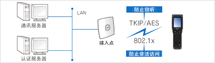 無線LAN安全