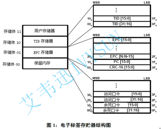 超高頻RFID讀寫器讀寫電子標(biāo)簽的詳解