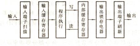 PLC程序執(zhí)行過(guò)程